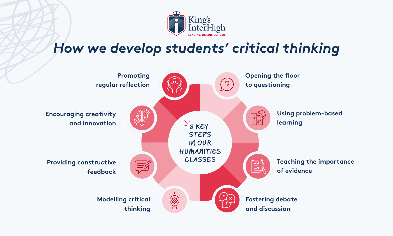 Infographic - How we develop students’ critical thinking: 8 key steps in our humanities classes. Opening the floor to questioning, using problem-based learning, teaching the importance of evidence, fostering debate and discussion, encouraging creativity and innovation, providing constructive feedback, promoting regular reflection, modelling critical thinking