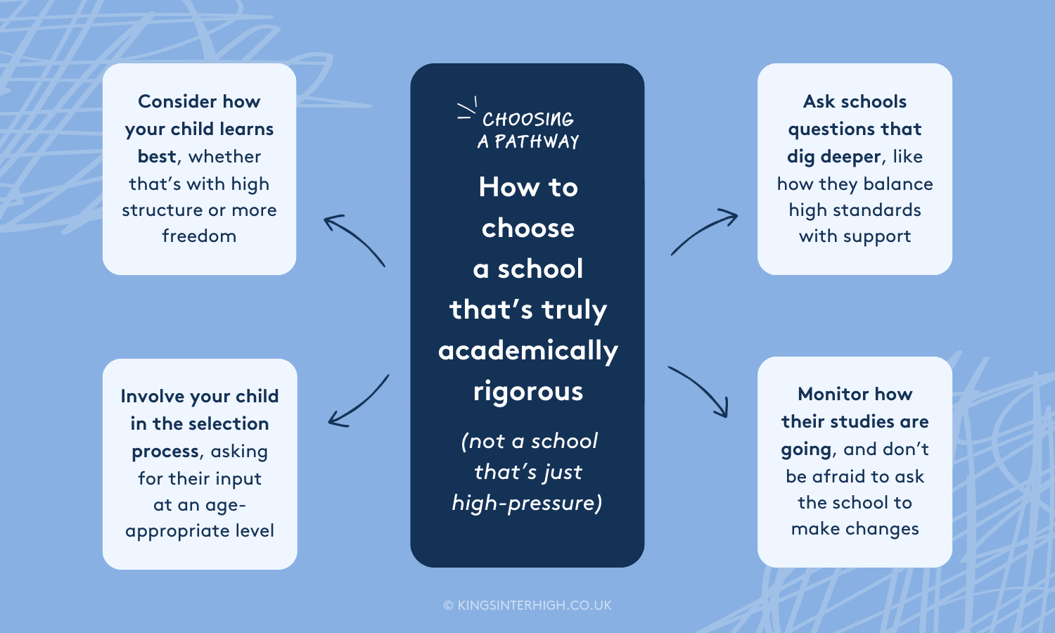 Infographic - How to choose a school that's truly academically rigorous, not a school that's just high-pressure. Text reads: Consider how your child learns best, whether that’s with high structure or more freedom. Ask schools questions that dig deeper, like how they balance high standards with support. Involve your child in the selection process, asking for their input at an age-appropriate level. Monitor how their studies are going, and don’t be afraid to ask the school to make changes.