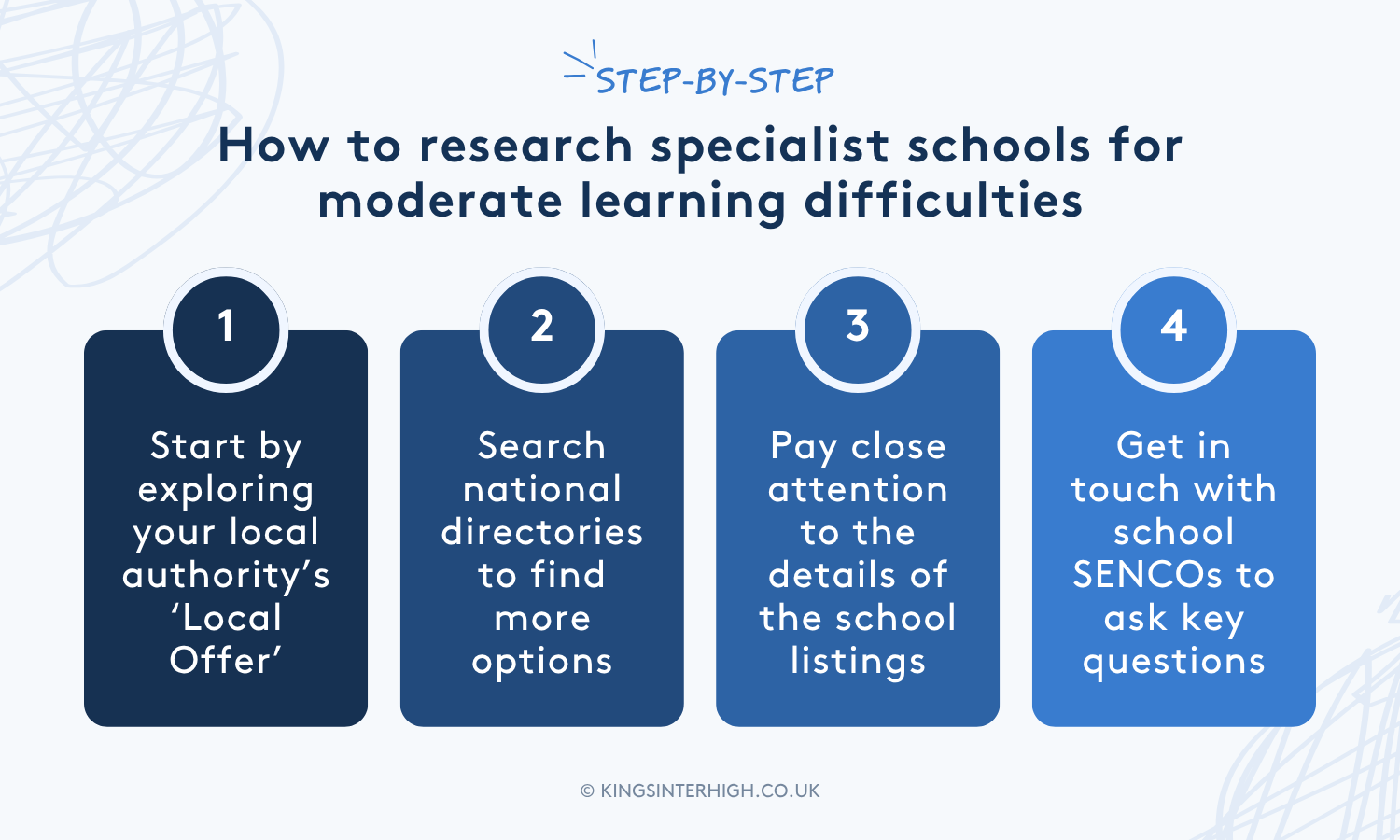 Infographic. Text reads: Step-by-step - How to research specialist schools for moderate learning difficulties. 1: Start by exploring your local authority’s ‘Local Offer’. 2: Search national directories to find more options. 3: Pay close attention to the details of the school listings. 4: Get in touch with school SENCOs to ask key questions.
